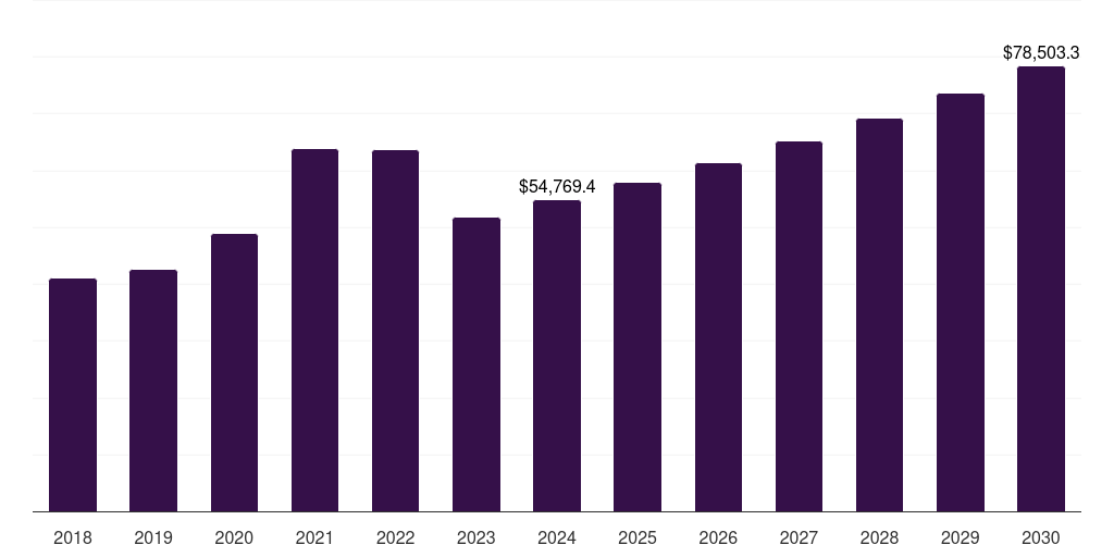 North America clinical diagnostics market, 2018-2030 (US$M)