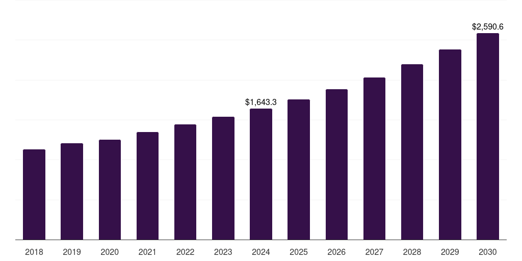 North America clinical trial supply and logistics market, 2018-2030 (US$M)