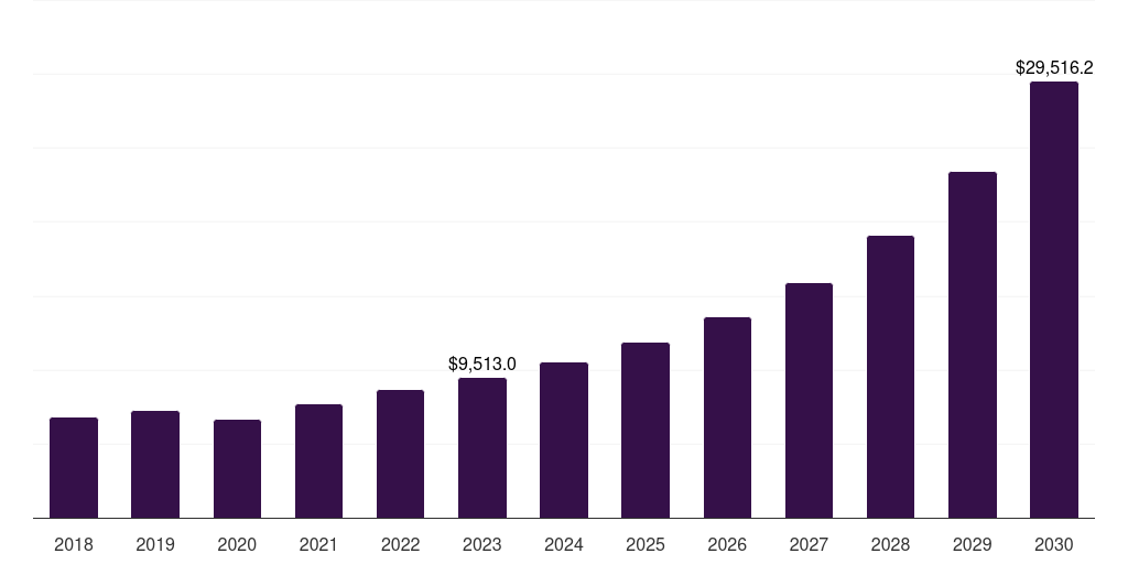 North America cloud sustainability market, 2018-2030 (US$M)