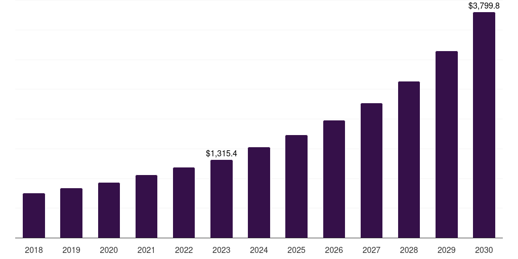 North America cloud workflow market, 2018-2030 (US$M)