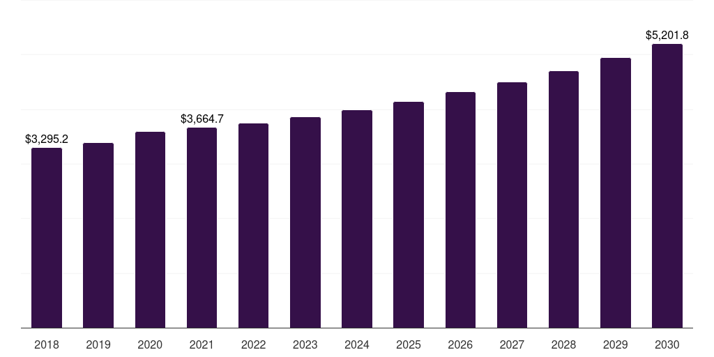 North America clumping cat litter market, 2018-2030 (US$M)