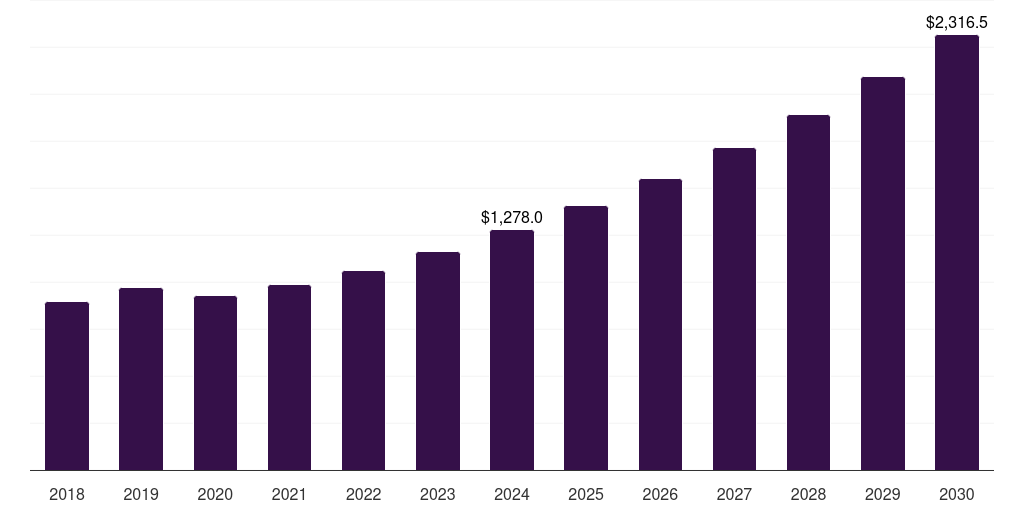 North America co2-based plastics market, 2018-2030 (US$M)