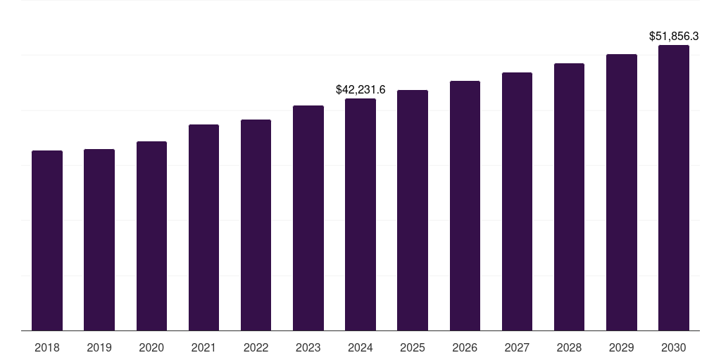 North America coated steel market, 2018-2030 (US$M)