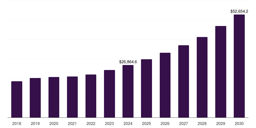 North America compressed natural gas market, 2018-2030 (US$M)