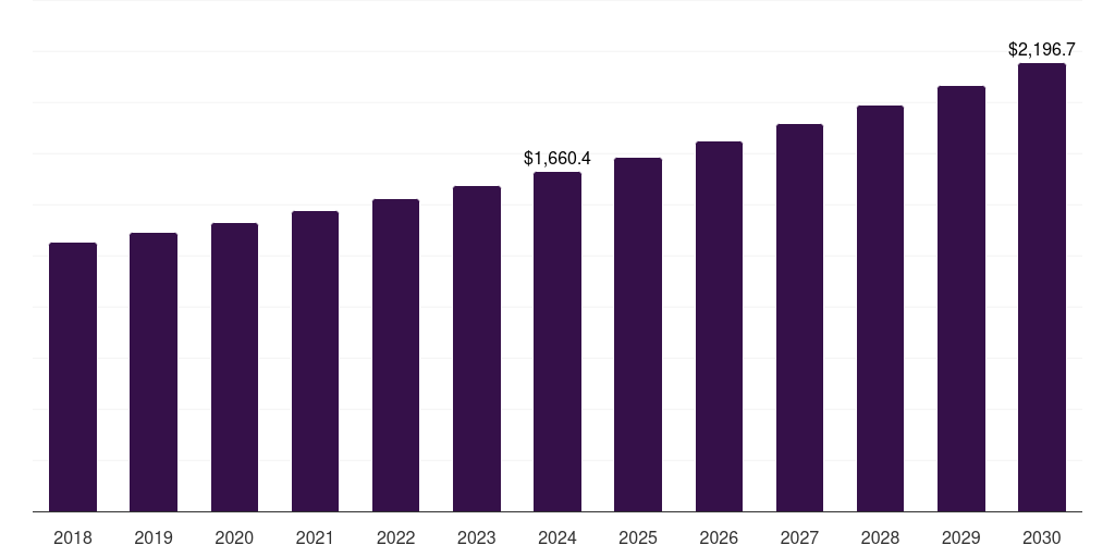 North America connected ship market, 2018-2030 (US$M)