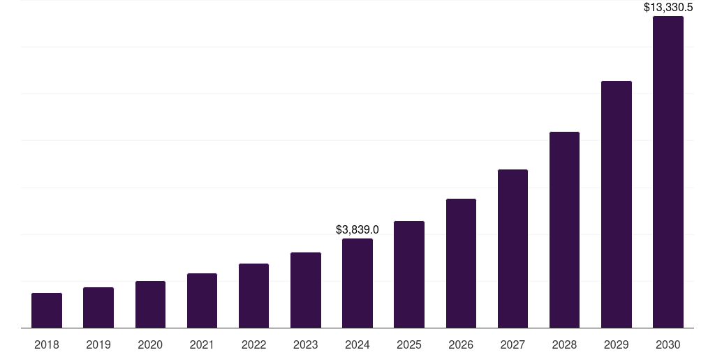 North America consumer robotics market, 2018-2030 (US$M)