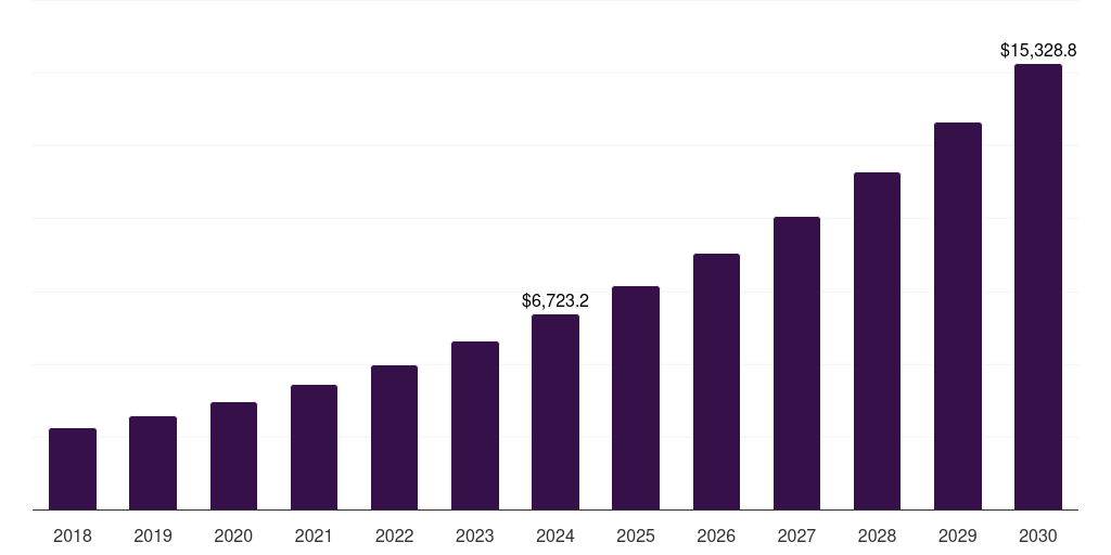 North America content detection market, 2018-2030 (US$M)