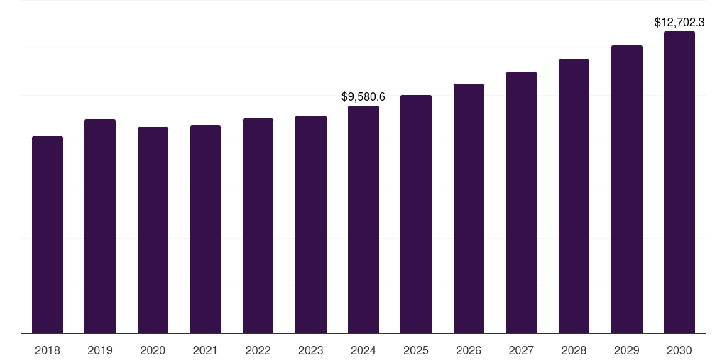 North America contraceptive drugs and device market, 2018-2030 (US$M)