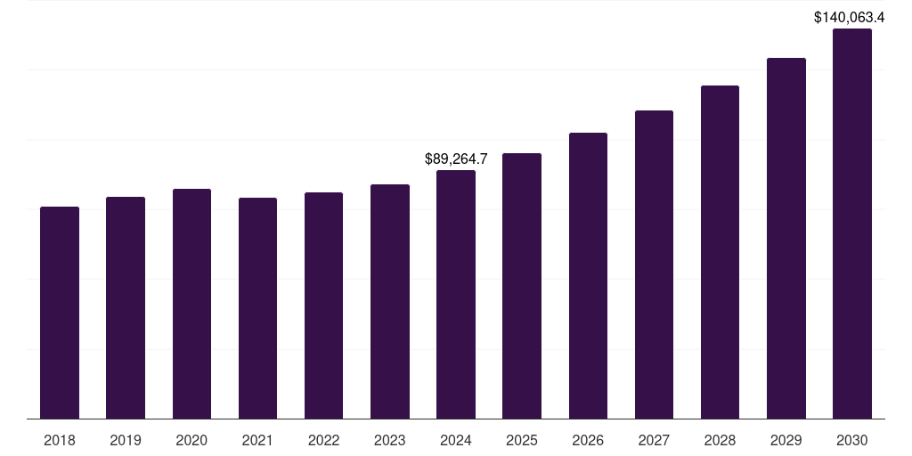 North America contract logistics market, 2018-2030 (US$M)