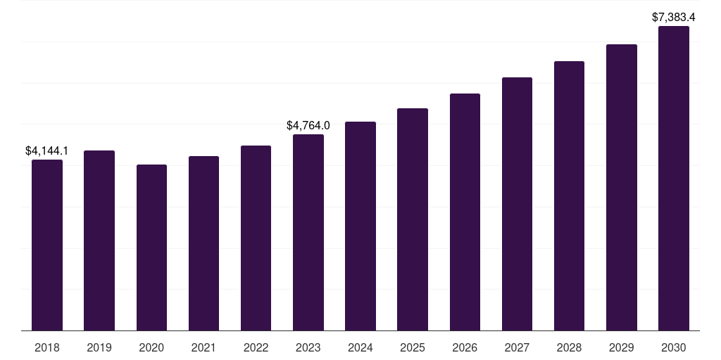 North America cruelty-free cosmetics market, 2018-2030 (US$M)