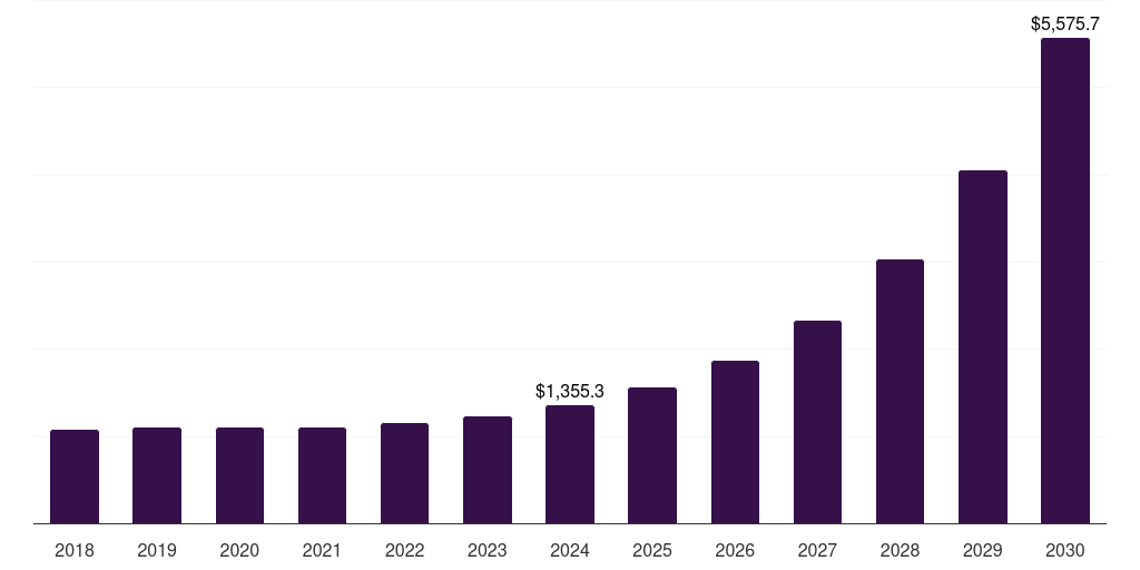 North America customer experience testing and monitoring solutions market, 2018-2030 (US$M)