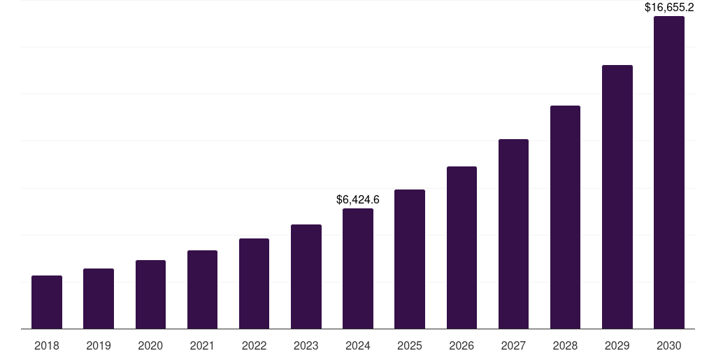 North America data center logical security market, 2018-2030 (US$M)