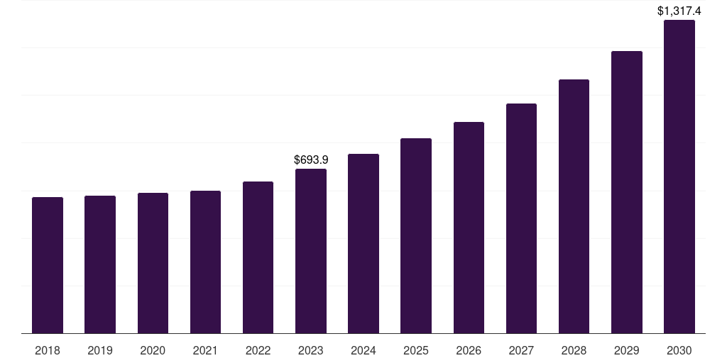 North America data storage converter market, 2018-2030 (US$M)