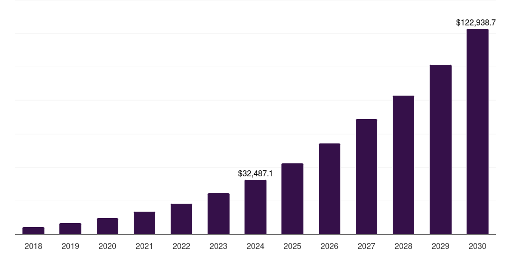 North America deep learning market, 2018-2030 (US$M)