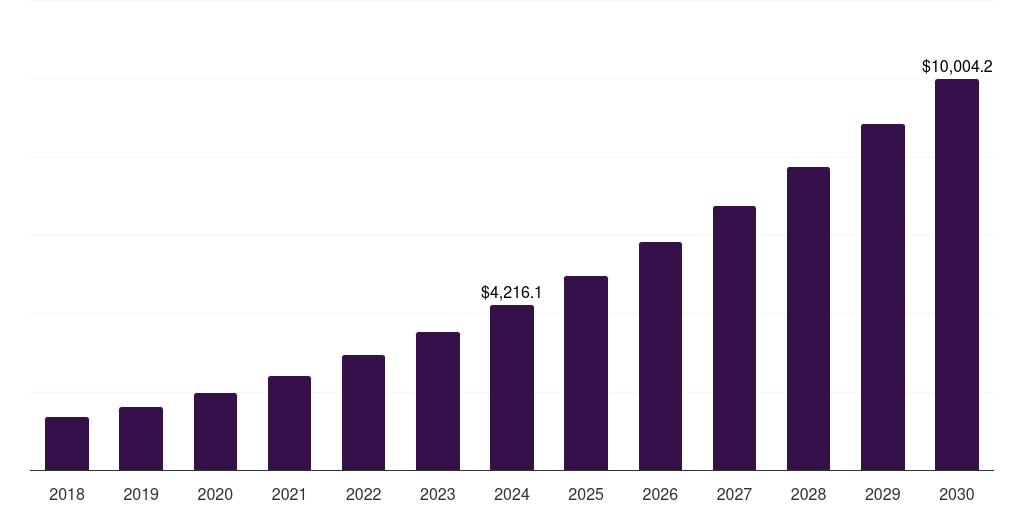 North America demand response management system market, 2018-2030 (US$M)