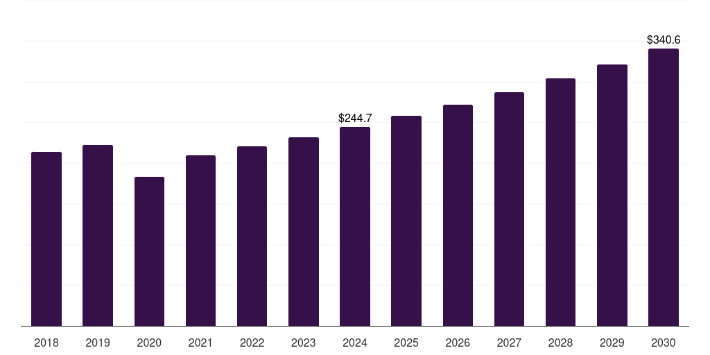 North America dental burs market, 2018-2030 (US$M)