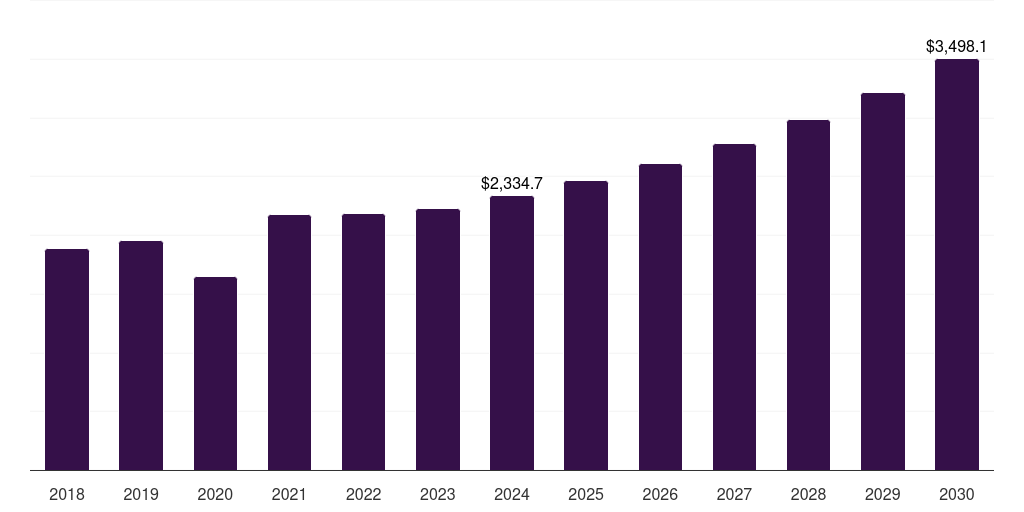 North America dental implants market, 2018-2030 (US$M)