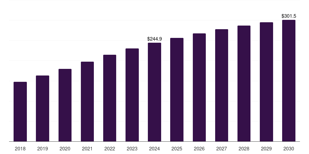 North America dfos in oil gas market, 2018-2030 (US$M)