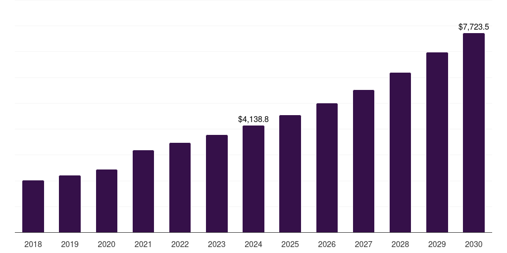North America digital health coaching market, 2018-2030 (US$M)