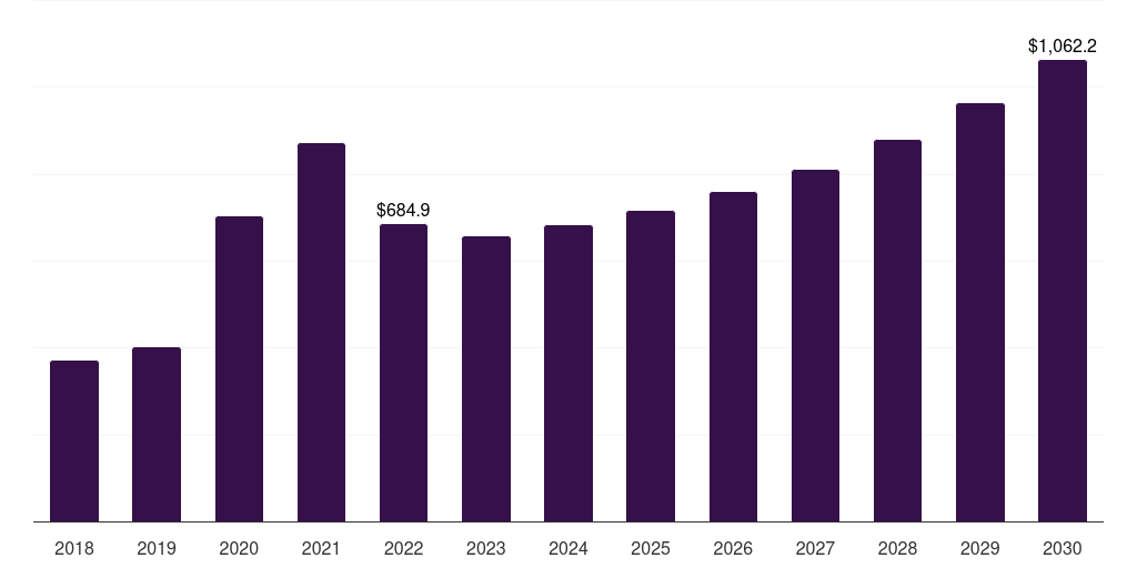 North America disposable surgical gloves market, 2018-2030 (US$M)