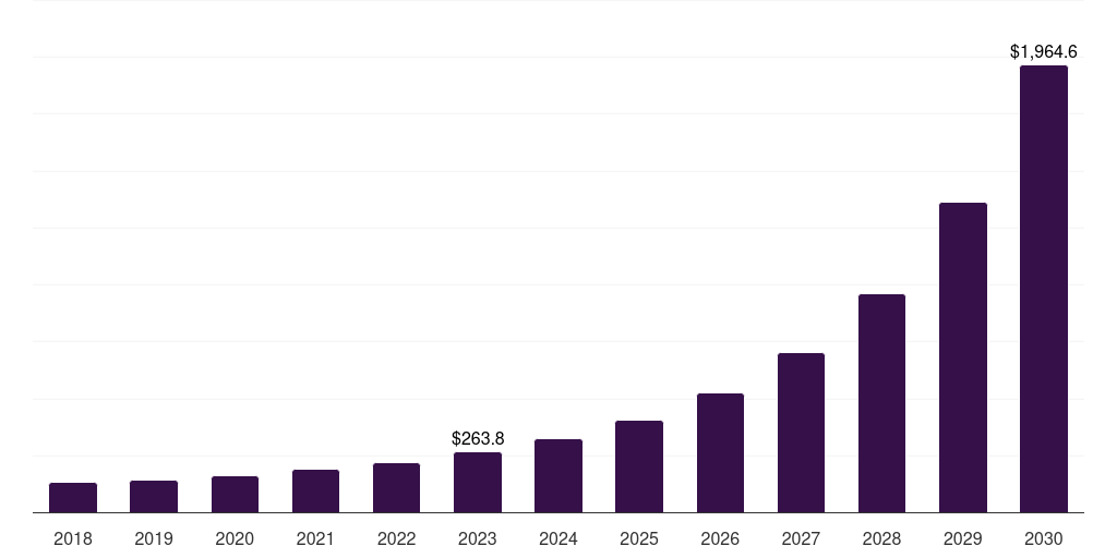 North America drone package delivery market, 2018-2030 (US$M)