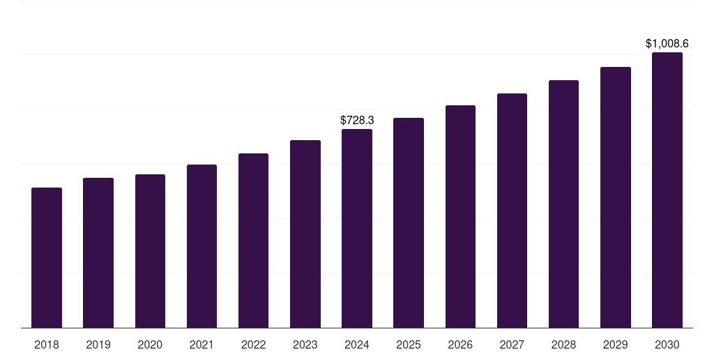 North America duodenoscopes market, 2018-2030 (US$M)