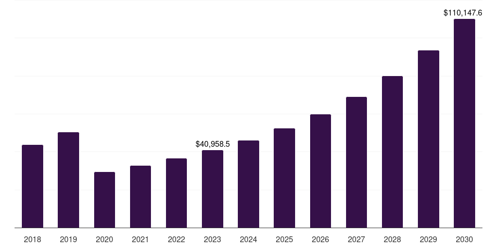 North America ecotourism market, 2018-2030 (US$M)