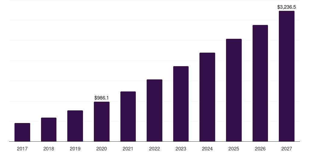North America edge artificial intelligence chips, 2017-2027 (US$M)