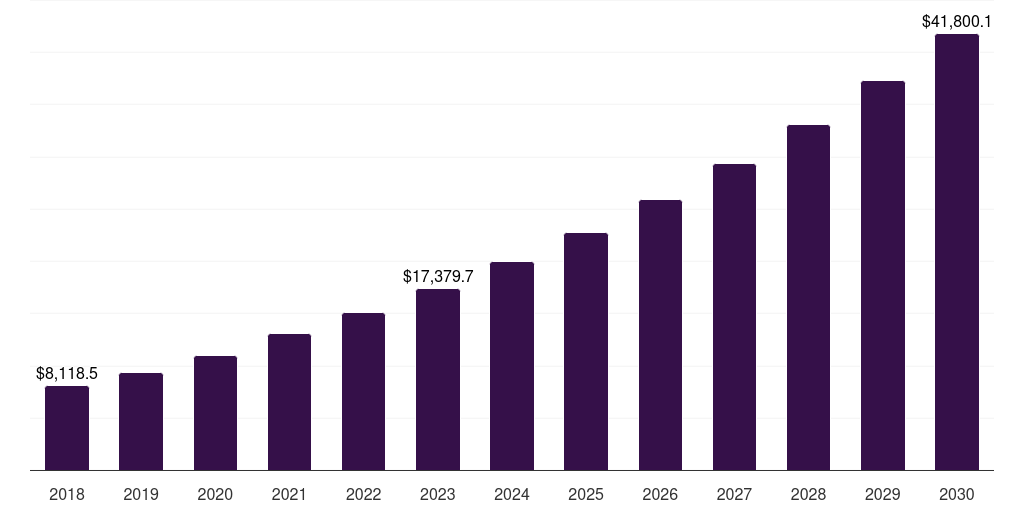 North America edtech content market, 2018-2030 (US$M)