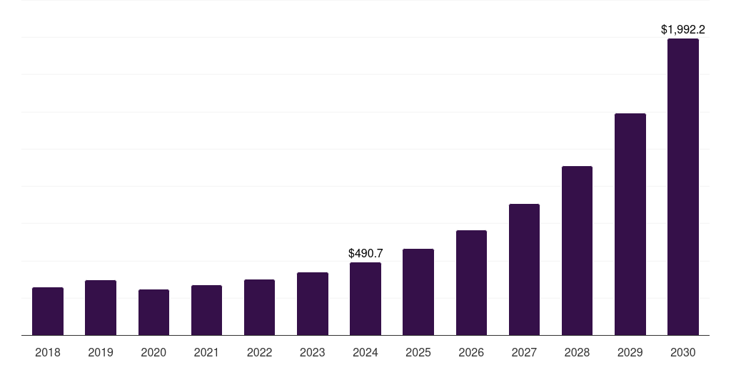 North America educational robot market, 2018-2030 (US$M)