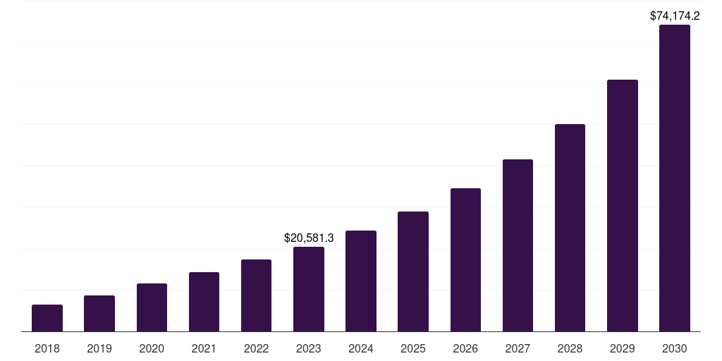 North America electric vehicle aftermarket market, 2018-2030 (US$M)