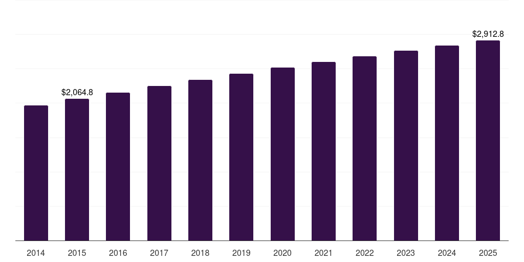 North America electrosurgical devices market, 2021-2033 (US$M)