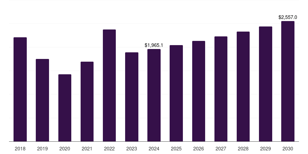 North America elemental sulfur market, 2018-2030 (US$M)