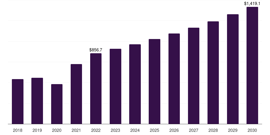 North America ethyl acetate market, 2018-2030 (US$M)