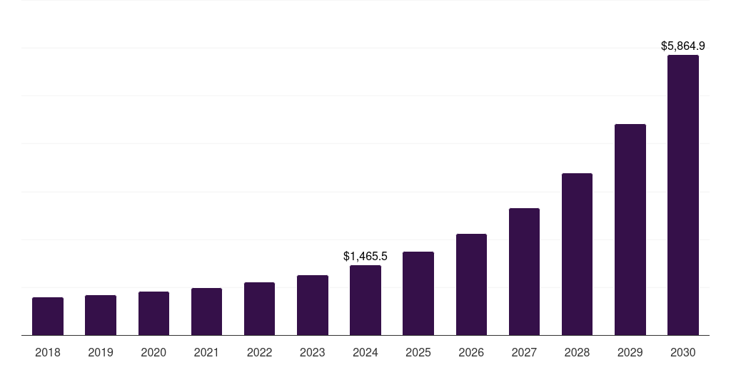 North America exascale computing market, 2018-2030 (US$M)