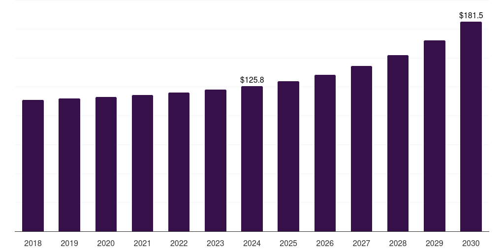 North America explosion proof lighting market, 2018-2030 (US$M)