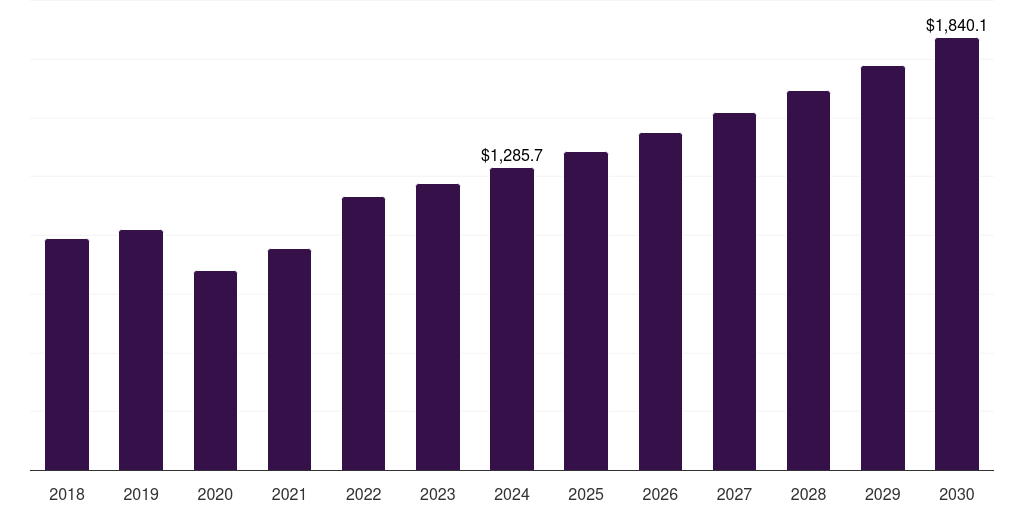 North America eye examination equipment market, 2018-2030 (US$M)