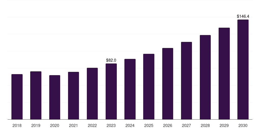 North America eyebrow makeup product market, 2018-2030 (US$M)