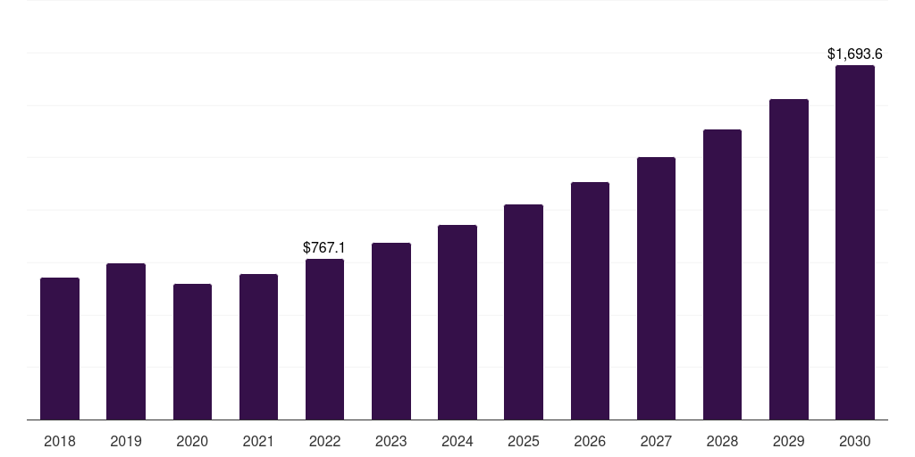 North America facial fat transfer market, 2018-2030 (US$M)