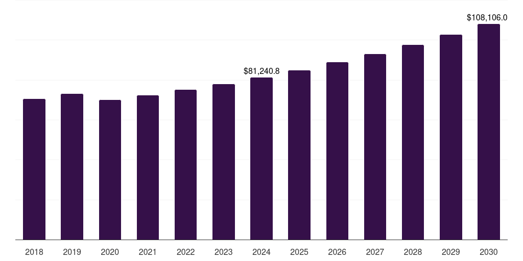 North America fashion technology market, 2018-2030 (US$M)