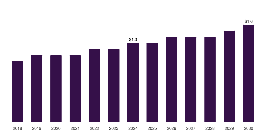 North America fava beans market, 2018-2030 (US$M)