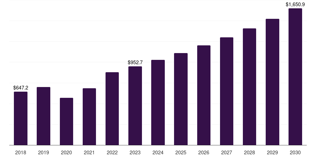 North America female infertility diagnosis market, 2018-2030 (US$M)