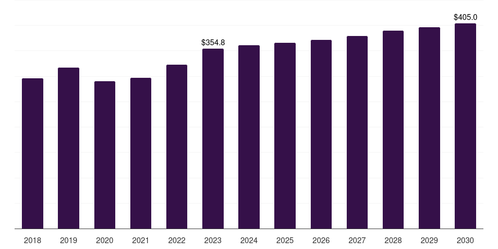 North America field-erected cooling tower market, 2018-2030 (US$M)