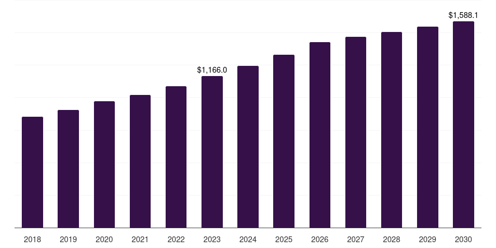 North America field hockey equipment market, 2018-2030 (US$M)