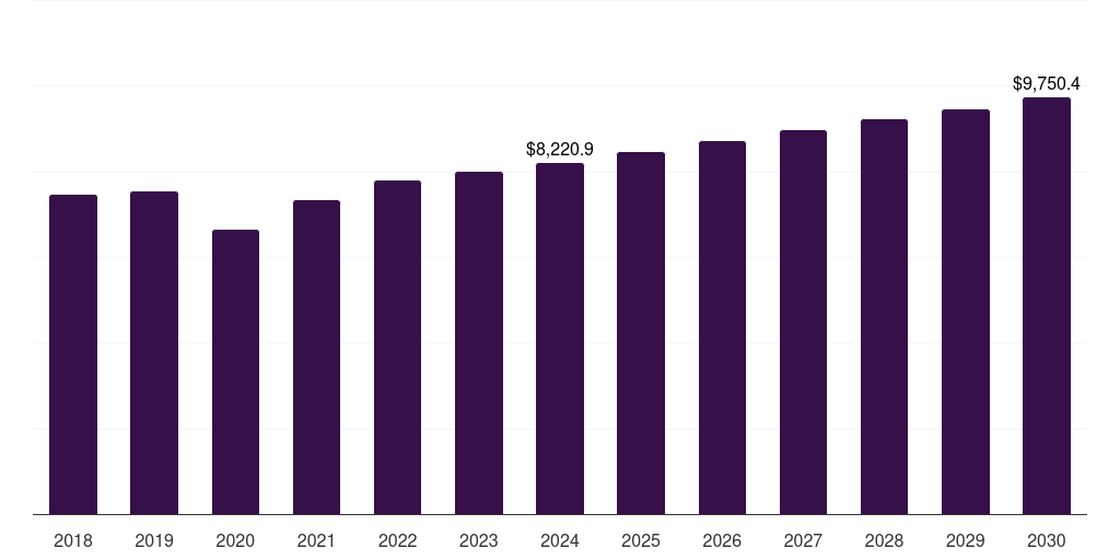 North America fishing apparel and equipment market, 2018-2030 (US$M)