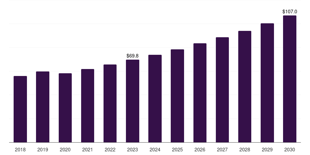 North America fluorescent pigment market, 2018-2030 (US$M)