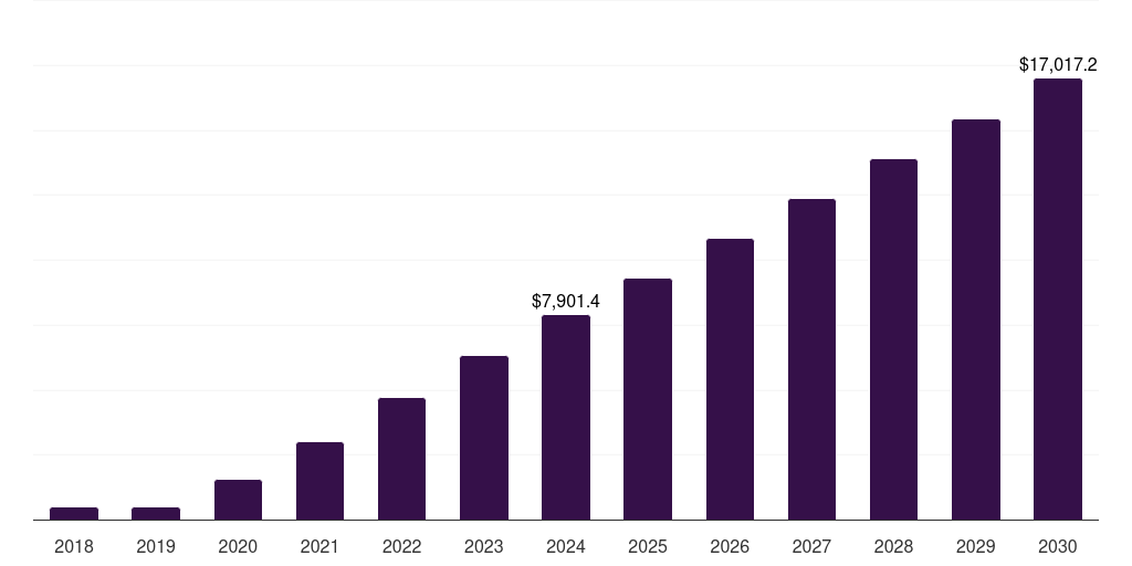 North America foldable smartphone market, 2018-2030 (US$M)