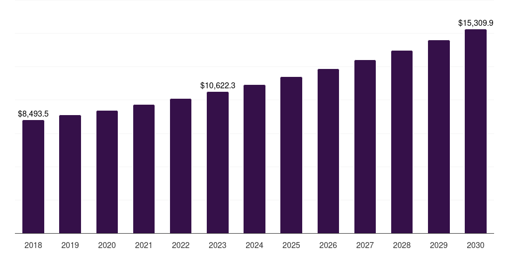 North America food and beverages returnable packaging market, 2018-2030 (US$M)
