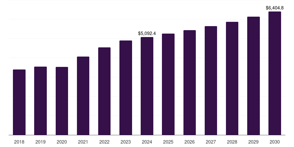 North America food packaging equipment market, 2018-2030 (US$M)