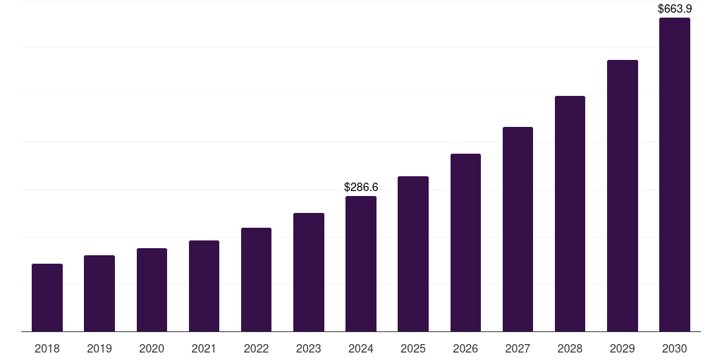 North America forensic genomics market, 2018-2030 (US$M)